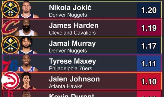 在线体育-本赛季关键时刻每回合得分top10：华子1.29分第1 哈登第4 KD第8